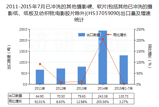 2011-2015年7月已沖洗的其他攝影硬、軟片(包括其他已沖洗的攝影紙、紙板及紡織物;電影膠片除外)(HS37059090)出口量及增速統(tǒng)計(jì)